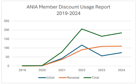 ania member usage report