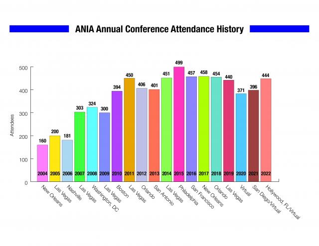 Conference History